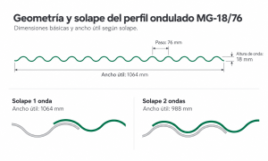 geometría de minionda
