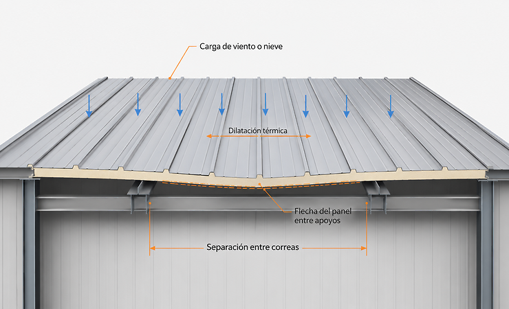 Separación entre correas y deformación en cubierta de panel sándwich